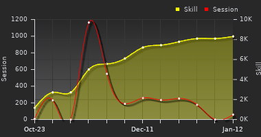 Player Trend Graph