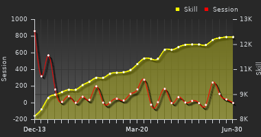 Player Trend Graph