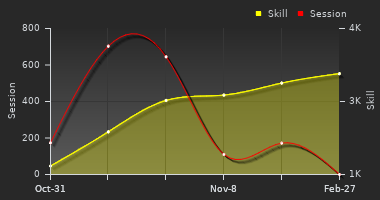 Player Trend Graph