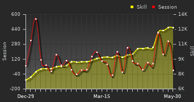 Player Trend Graph