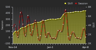 Player Trend Graph