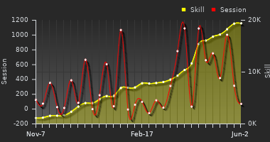 Player Trend Graph