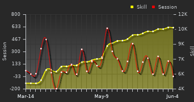 Player Trend Graph