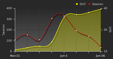 Player Trend Graph