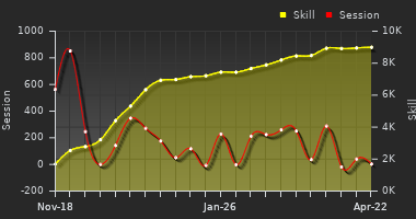 Player Trend Graph