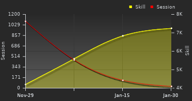 Player Trend Graph