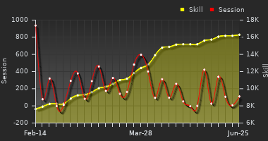 Player Trend Graph