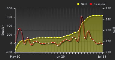 Player Trend Graph