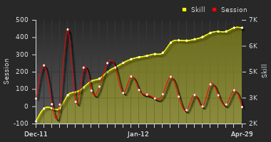 Player Trend Graph