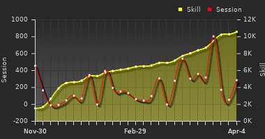 Player Trend Graph