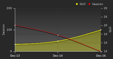 Player Trend Graph