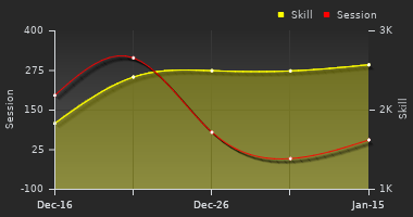Player Trend Graph