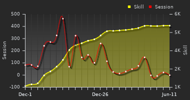 Player Trend Graph