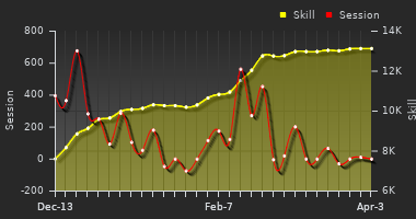 Player Trend Graph
