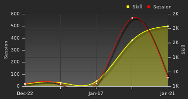 Player Trend Graph