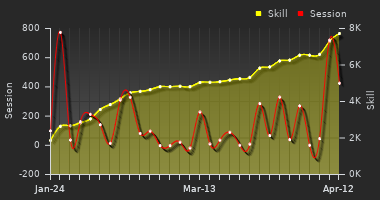 Player Trend Graph