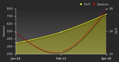 Player Trend Graph