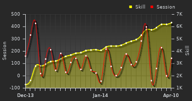 Player Trend Graph