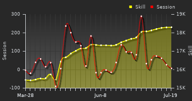 Player Trend Graph