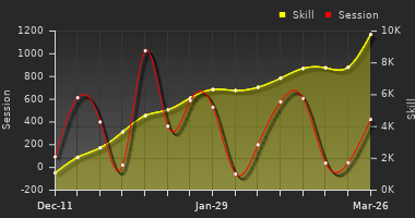 Player Trend Graph