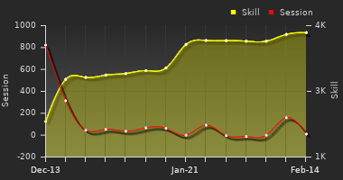 Player Trend Graph