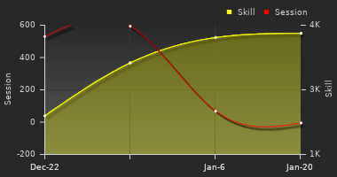 Player Trend Graph