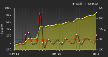 Player Trend Graph