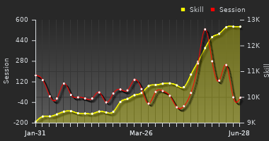 Player Trend Graph