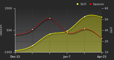 Player Trend Graph