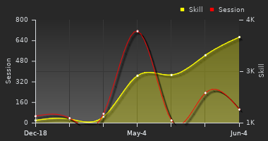 Player Trend Graph