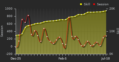 Player Trend Graph
