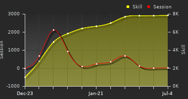 Player Trend Graph