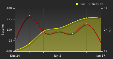 Player Trend Graph