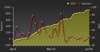 Player Trend Graph