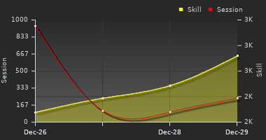 Player Trend Graph
