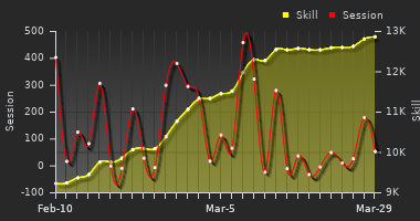 Player Trend Graph