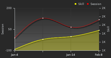 Player Trend Graph