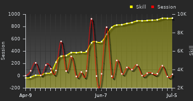 Player Trend Graph