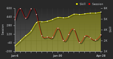 Player Trend Graph