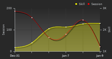 Player Trend Graph