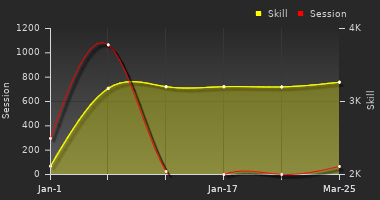 Player Trend Graph