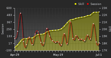 Player Trend Graph