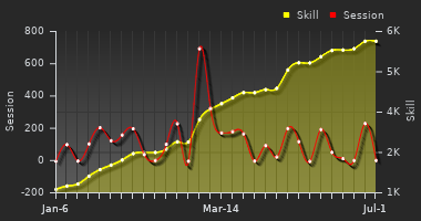 Player Trend Graph