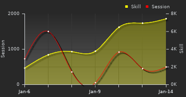 Player Trend Graph