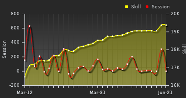 Player Trend Graph