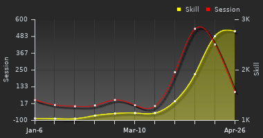 Player Trend Graph