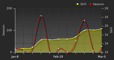 Player Trend Graph