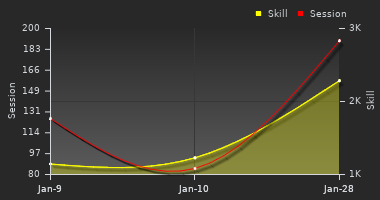 Player Trend Graph