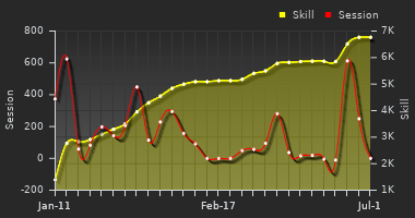 Player Trend Graph