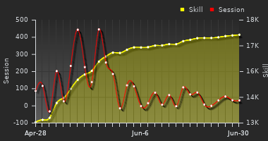 Player Trend Graph